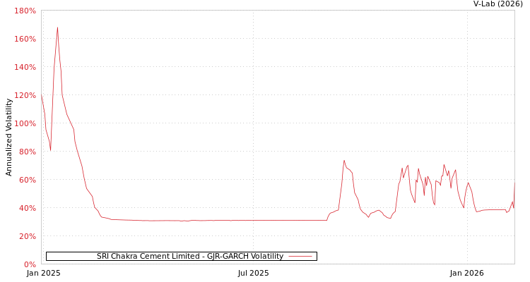 graph of SRI Chakra Cement Limited GJR-GARCH