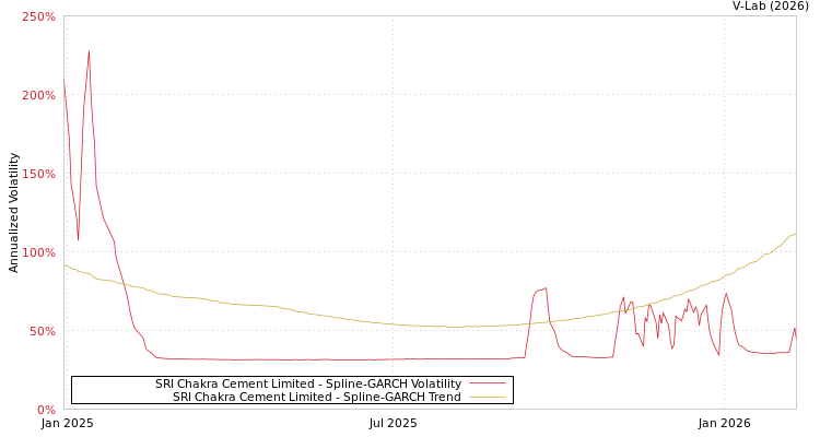 graph of SRI Chakra Cement Limited SGARCH