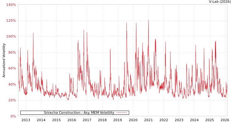 graph of Sriracha Construction AMEM