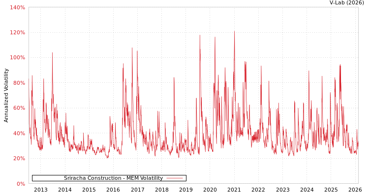 graph of Sriracha Construction MEM
