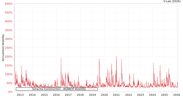 graph of Sriracha Construction AGARCH