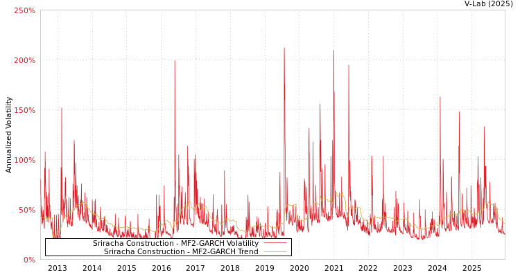 graph of Sriracha Construction MF2-GARCH