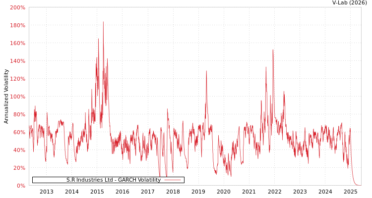 graph of S.R Industries Ltd GARCH
