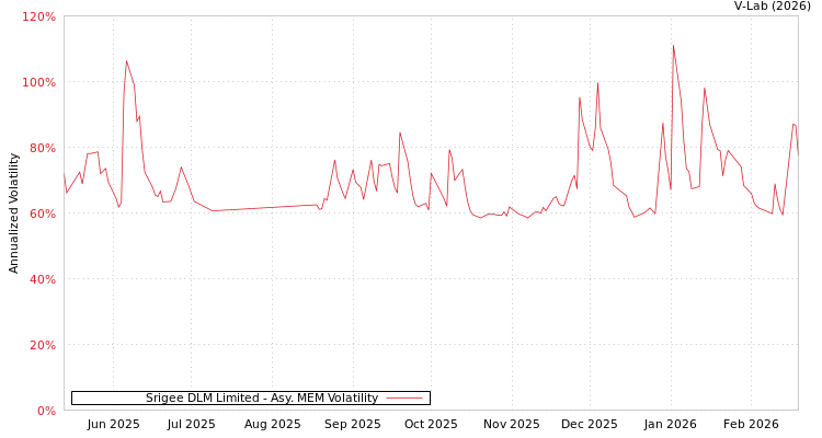 graph of Srigee DLM Limited AMEM