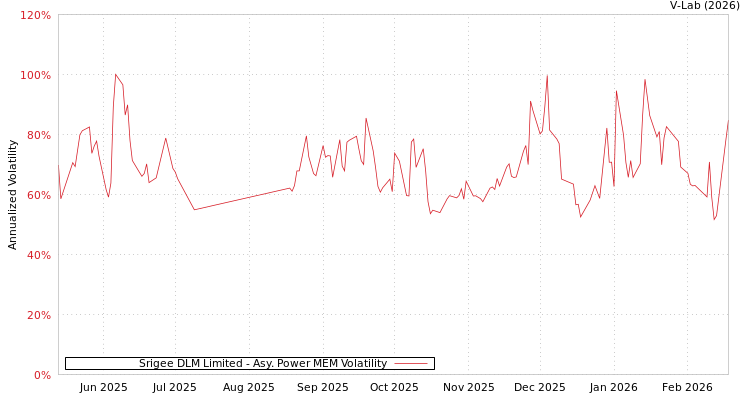 graph of Srigee DLM Limited APMEM