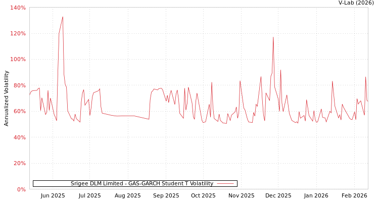 graph of Srigee DLM Limited GAS-GARCH-T
