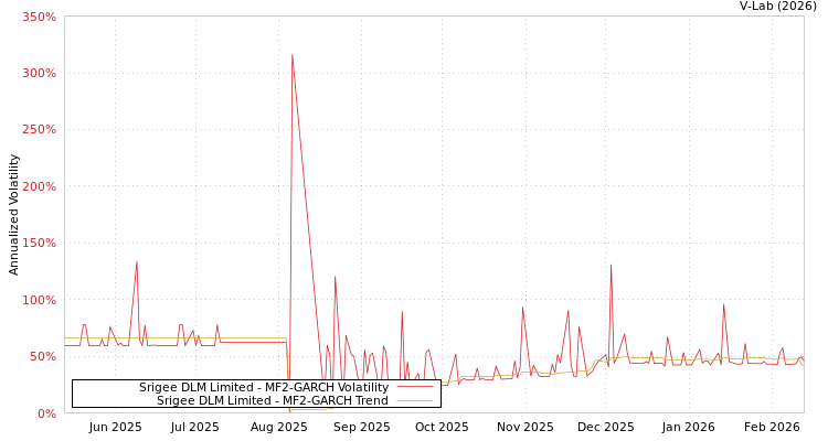 graph of Srigee DLM Limited MF2-GARCH