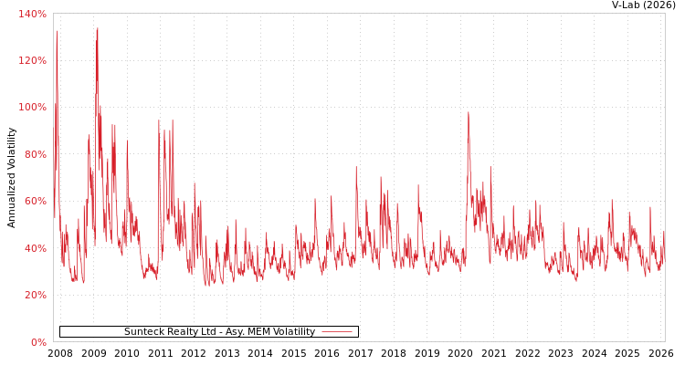 graph of Sunteck Realty Ltd AMEM