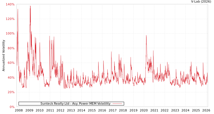 graph of Sunteck Realty Ltd APMEM