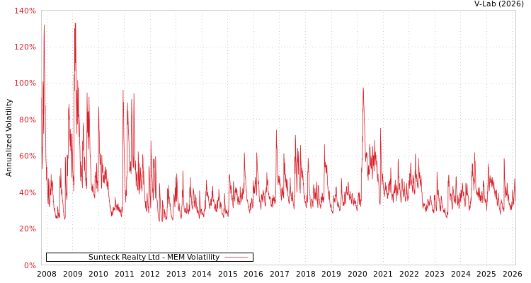 graph of Sunteck Realty Ltd MEM