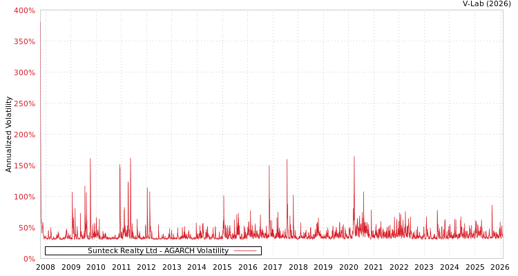 graph of Sunteck Realty Ltd AGARCH
