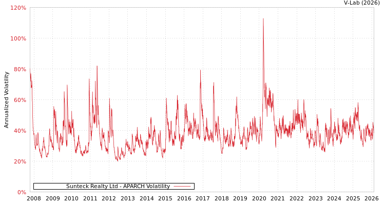 graph of Sunteck Realty Ltd APARCH