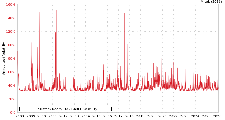 graph of Sunteck Realty Ltd GARCH