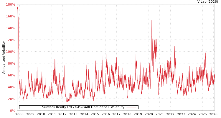 graph of Sunteck Realty Ltd GAS-GARCH-T