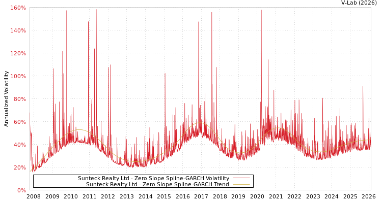 graph of Sunteck Realty Ltd S0GARCH