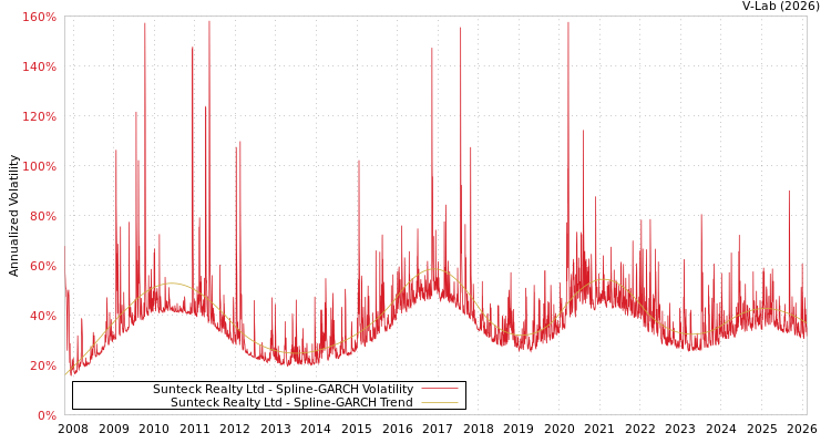 graph of Sunteck Realty Ltd SGARCH