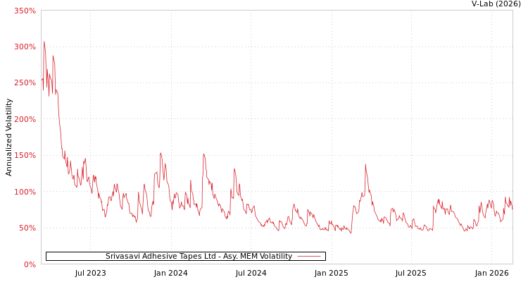 graph of Srivasavi Adhesive Tapes Ltd AMEM