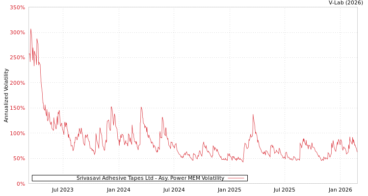 graph of Srivasavi Adhesive Tapes Ltd APMEM