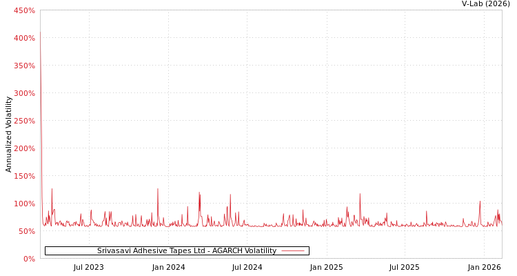 graph of Srivasavi Adhesive Tapes Ltd AGARCH