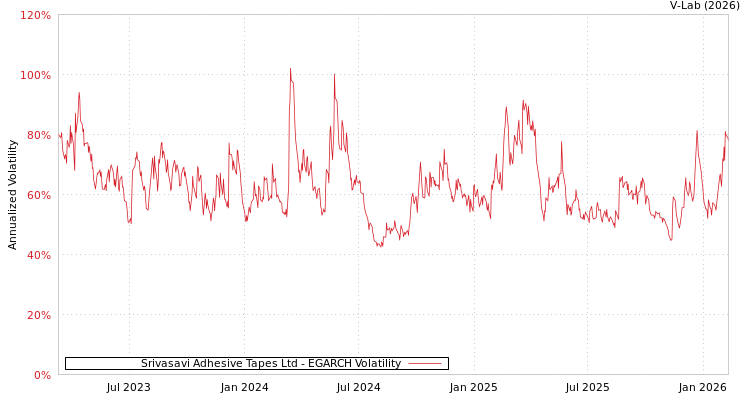 graph of Srivasavi Adhesive Tapes Ltd EGARCH