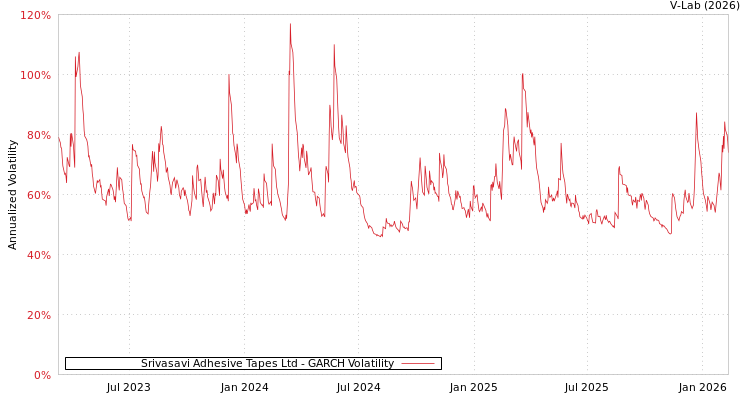 graph of Srivasavi Adhesive Tapes Ltd GARCH