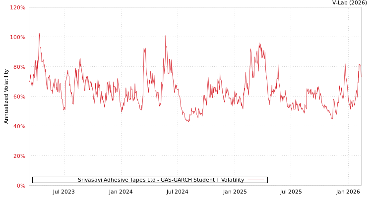 graph of Srivasavi Adhesive Tapes Ltd GAS-GARCH-T