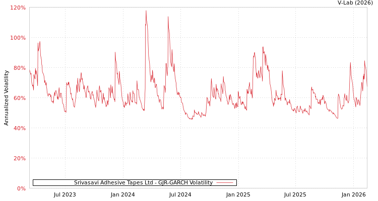 graph of Srivasavi Adhesive Tapes Ltd GJR-GARCH