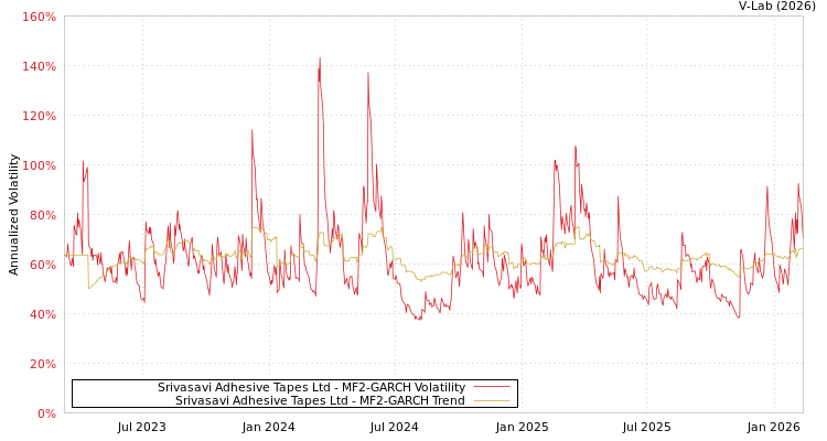 graph of Srivasavi Adhesive Tapes Ltd MF2-GARCH
