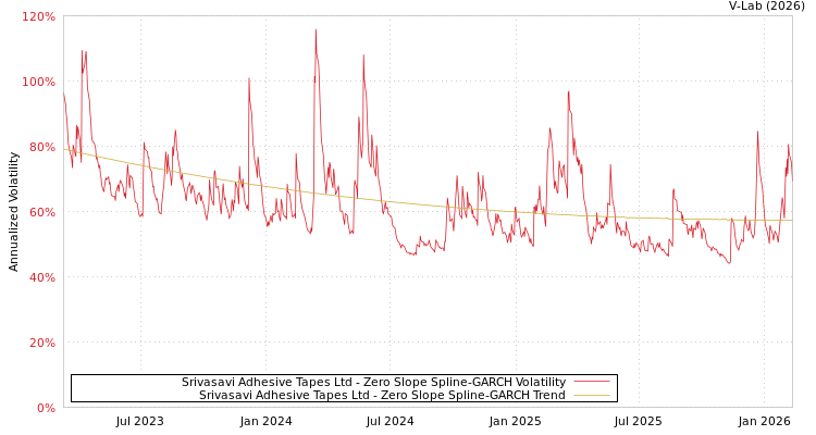 graph of Srivasavi Adhesive Tapes Ltd S0GARCH