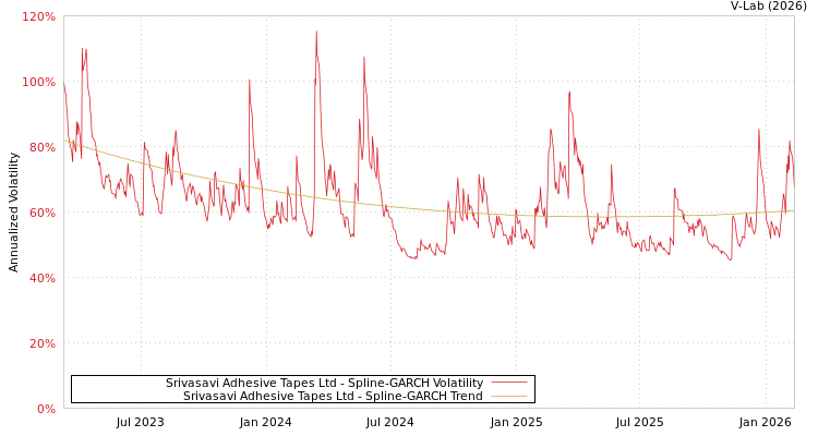 graph of Srivasavi Adhesive Tapes Ltd SGARCH