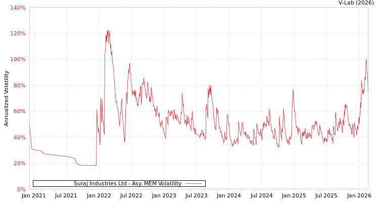 graph of Suraj Industries Ltd AMEM