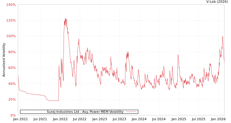 graph of Suraj Industries Ltd APMEM