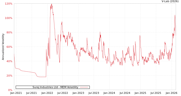 graph of Suraj Industries Ltd MEM