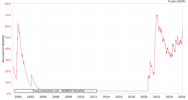 graph of Suraj Industries Ltd AGARCH
