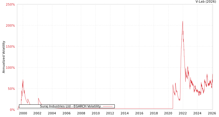 graph of Suraj Industries Ltd EGARCH