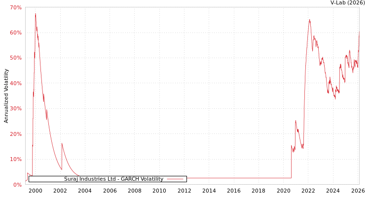 graph of Suraj Industries Ltd GARCH