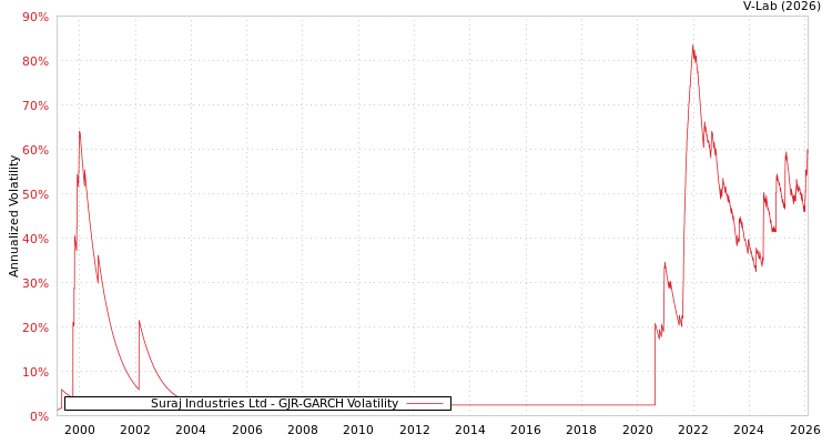 graph of Suraj Industries Ltd GJR-GARCH