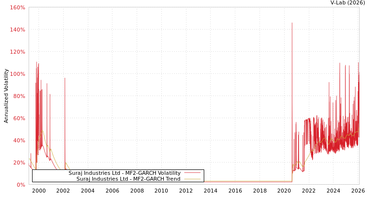 graph of Suraj Industries Ltd MF2-GARCH