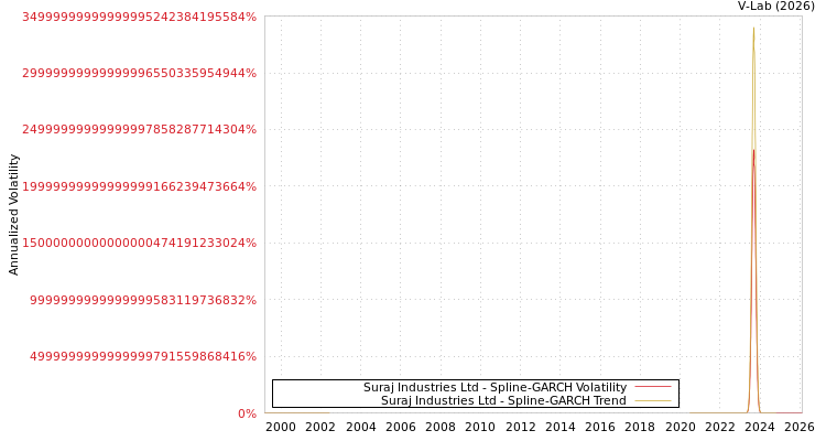 graph of Suraj Industries Ltd SGARCH