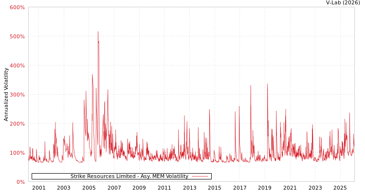graph of Strike Resources Limited AMEM