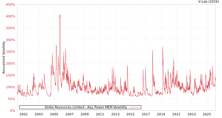 graph of Strike Resources Limited APMEM