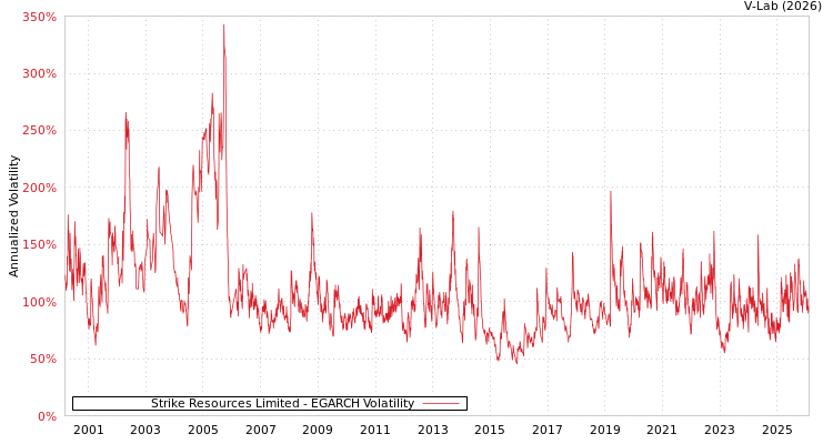 graph of Strike Resources Limited EGARCH