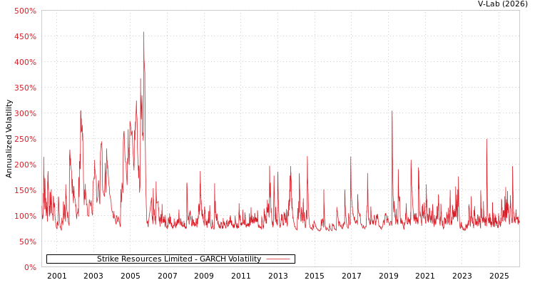 graph of Strike Resources Limited GARCH