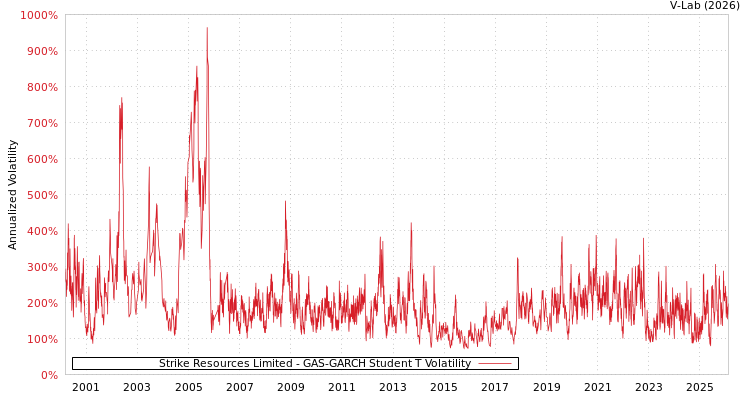 graph of Strike Resources Limited GAS-GARCH-T