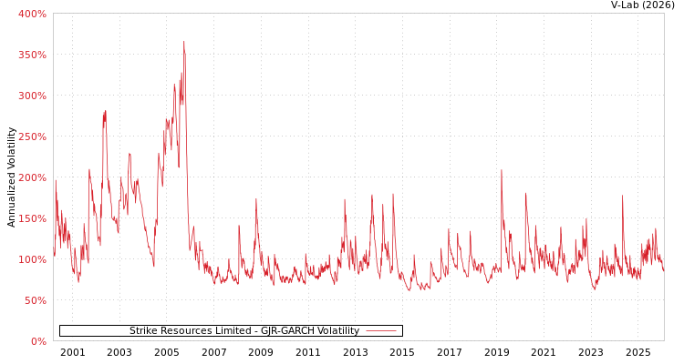 graph of Strike Resources Limited GJR-GARCH