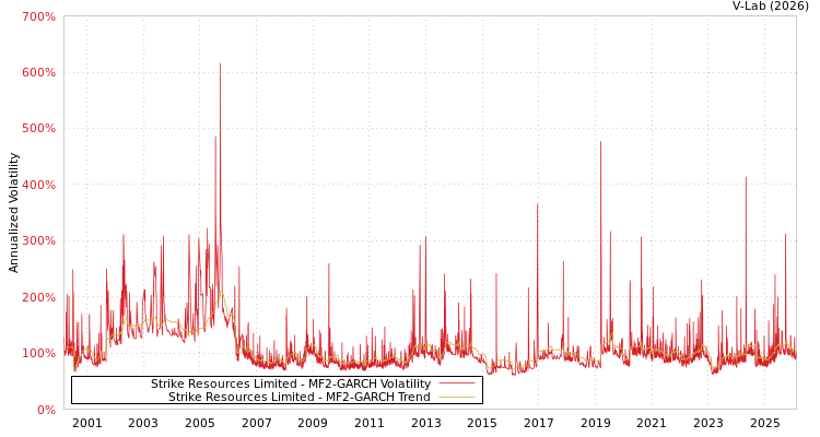 graph of Strike Resources Limited MF2-GARCH