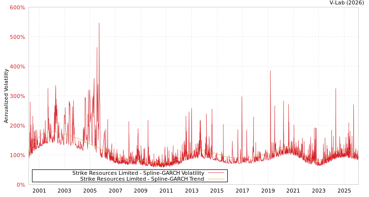 graph of Strike Resources Limited SGARCH