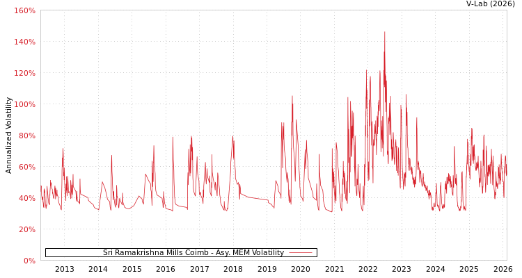 graph of Sri Ramakrishna Mills Coimb AMEM