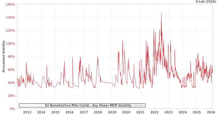 graph of Sri Ramakrishna Mills Coimb APMEM
