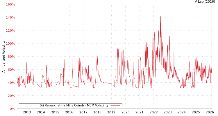 graph of Sri Ramakrishna Mills Coimb MEM